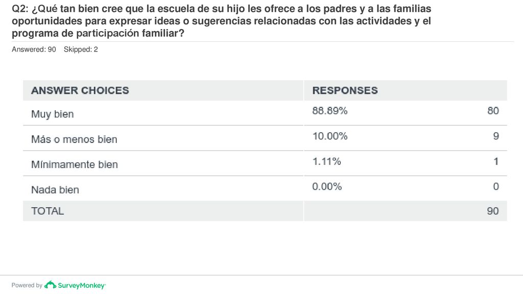 Q2: ¿Qué tan bien cree que la escuela de su hijo les ofrece a los padres y a las familias oportunidades para expresar ideas o sugerencias relacionadas con las actividades y el programa de participación familiar