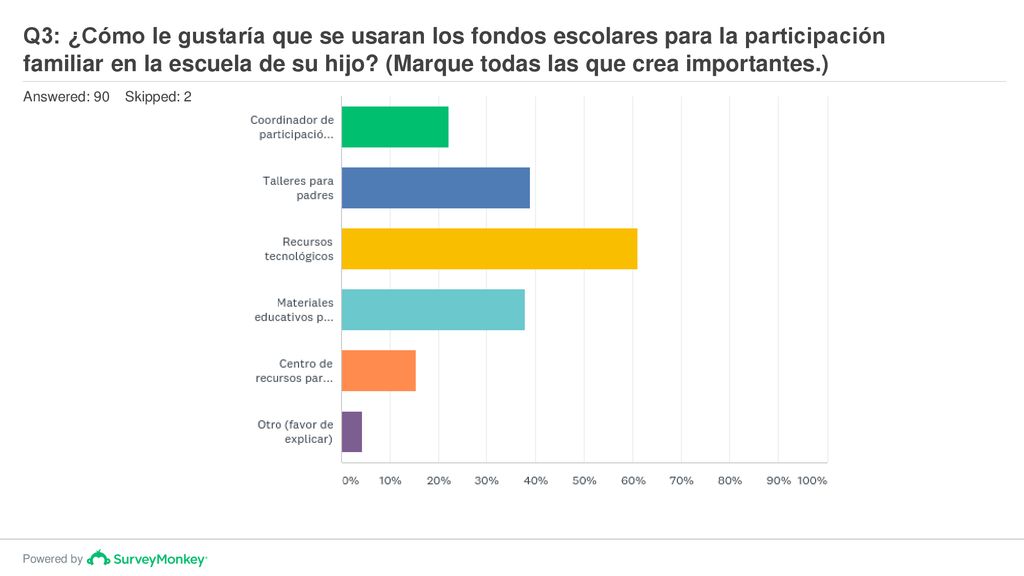 Q3: ¿Cómo le gustaría que se usaran los fondos escolares para la participación familiar en la escuela de su hijo (Marque todas las que crea importantes.)