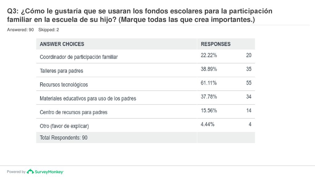 Q3: ¿Cómo le gustaría que se usaran los fondos escolares para la participación familiar en la escuela de su hijo (Marque todas las que crea importantes.)