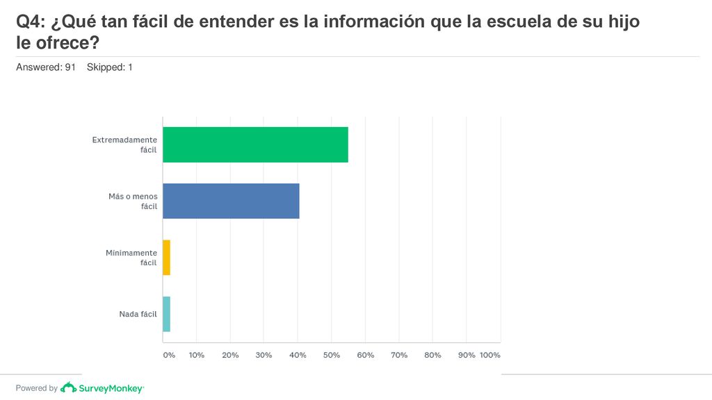 Q4: ¿Qué tan fácil de entender es la información que la escuela de su hijo le ofrece