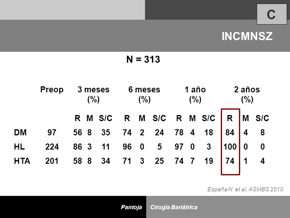 C INCMNSZ N = 313 Preop 3 meses (%) 6 meses 1 año 2 años R M S/C DM 97