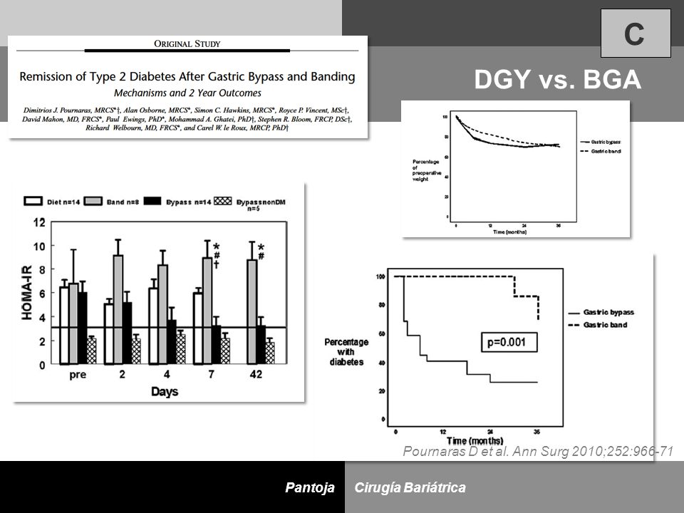 C DGY vs. BGA Pournaras D et al. Ann Surg 2010;252:966-71