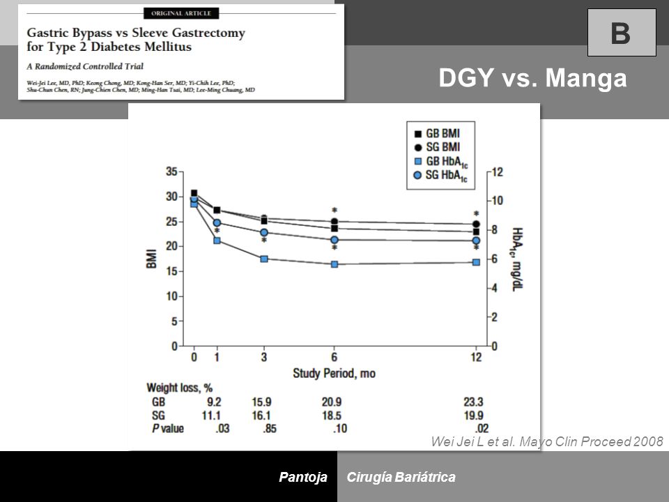 B DGY vs. Manga Wei Jei L et al. Mayo Clin Proceed 2008
