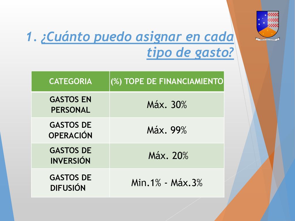 1. ¿Cuánto puedo asignar en cada tipo de gasto