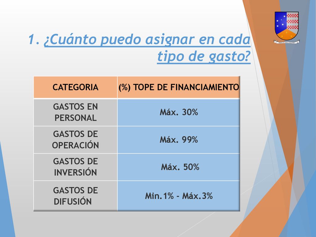 1. ¿Cuánto puedo asignar en cada tipo de gasto