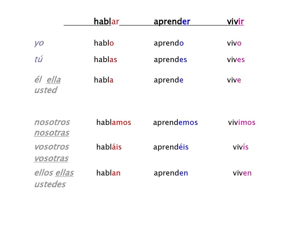 hablar aprender vivir yo hablo aprendo vivo. tú hablas aprendes vives. él ella habla aprende vive.