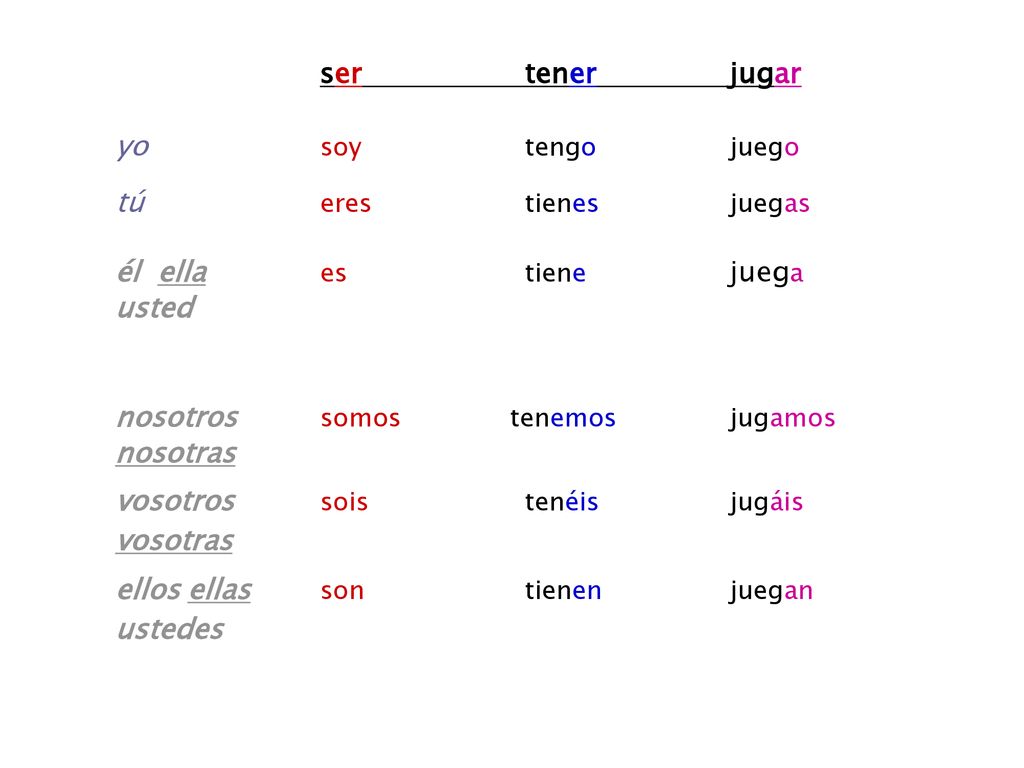ser tener jugar yo soy tengo juego. tú eres tienes juegas. él ella es tiene juega.