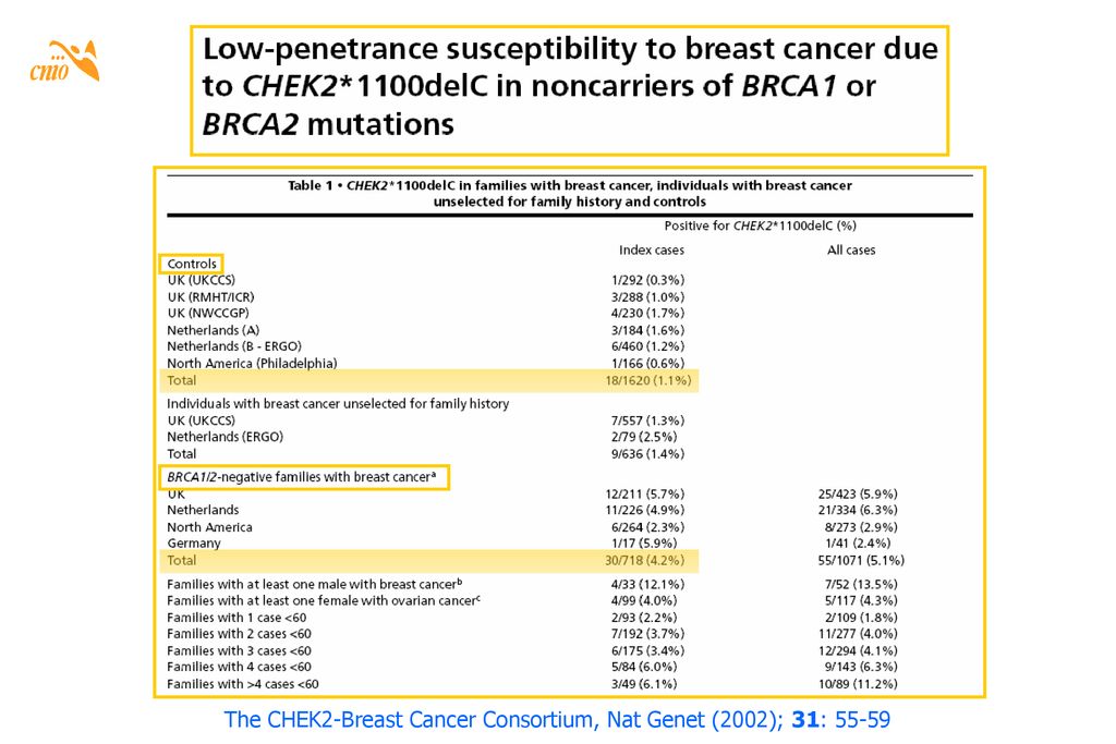 The CHEK2-Breast Cancer Consortium, Nat Genet (2002); 31: 55-59