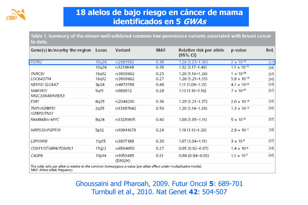 18 alelos de bajo riesgo en cáncer de mama identificados en 5 GWAs