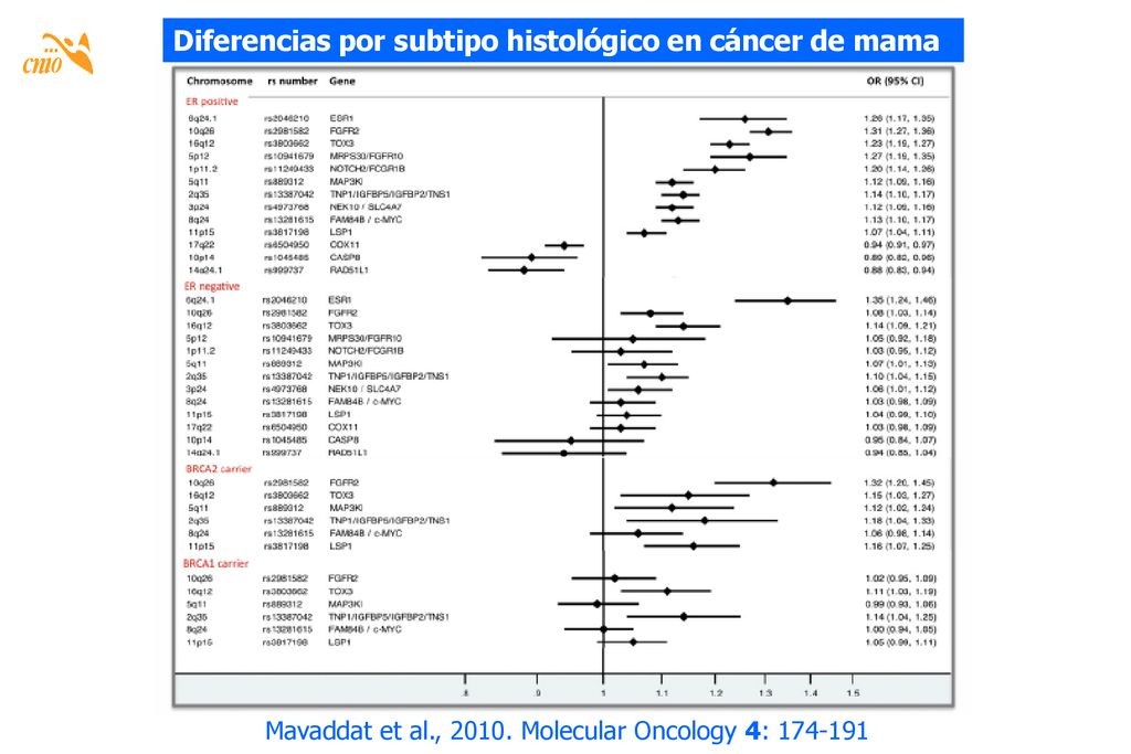 Diferencias por subtipo histológico en cáncer de mama