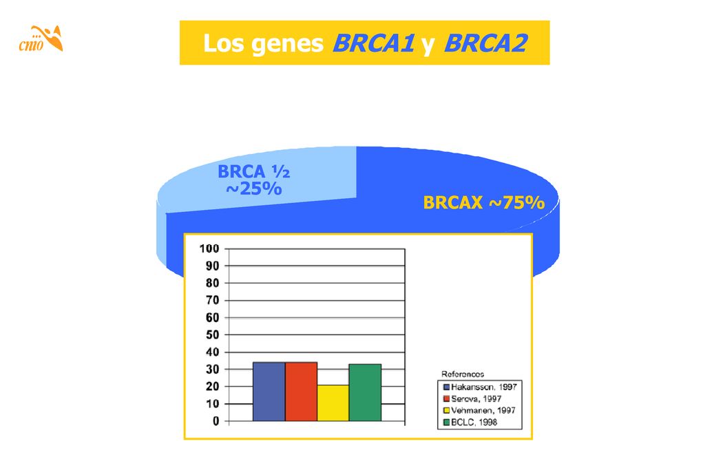 Los genes BRCA1 y BRCA2 Others 20% BRCA1 BRCA ½ ~25% 45% BRCAX ~75%