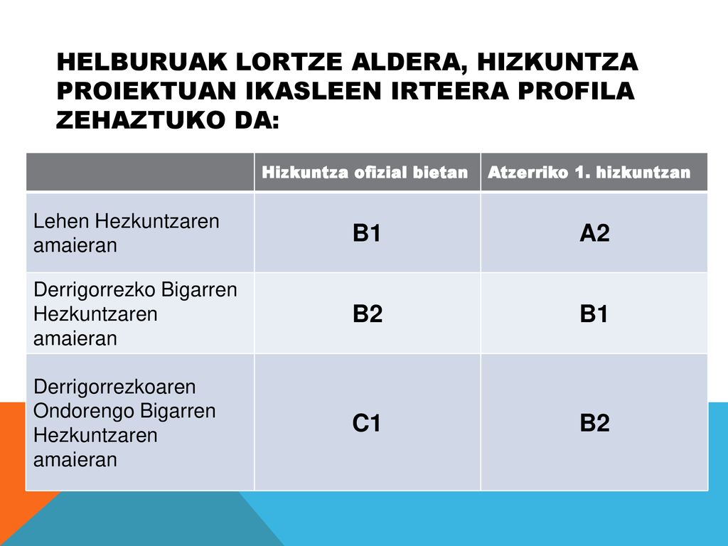 HELBURUAK LORTZE ALDERA, HIZKUNTZA PROIEKTUAN IKASLEEN IRTEERA PROFILA ZEHAZTUKO DA: