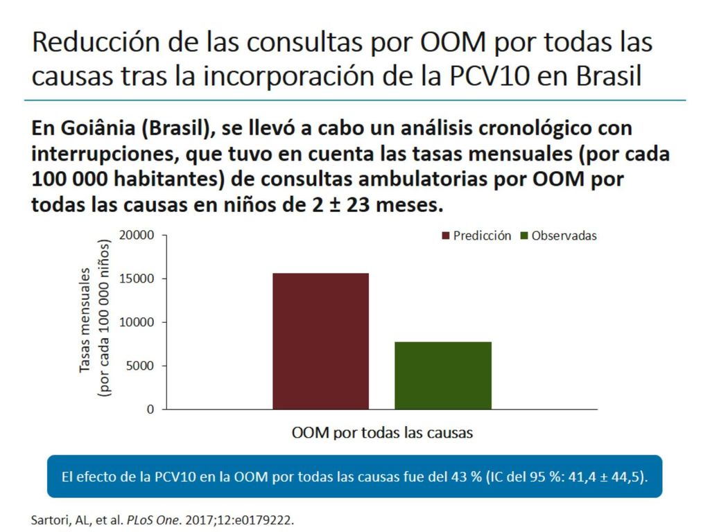 Reducción de las consultas por OOM por todas las causas tras la incorporación de la PCV10 en Brasil
