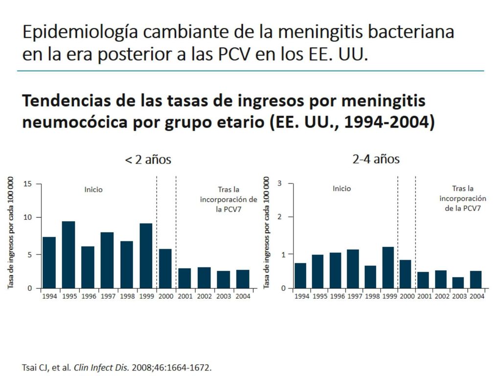 Epidemiología cambiante de la meningitis bacteriana en la era posterior a las PCV en los EE. UU.