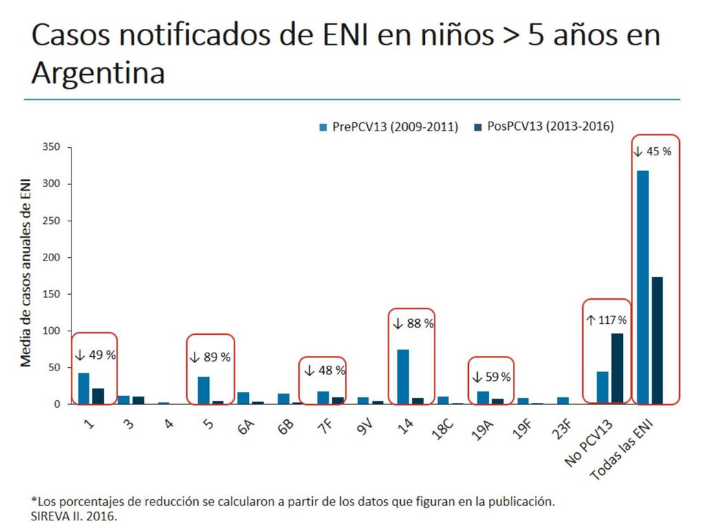 Casos notificados de ENI en niños > 5 años en Argentina