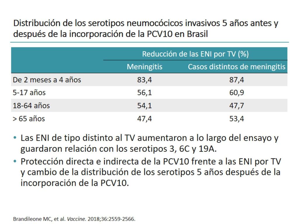 Distribución de los serotipos neumocócicos invasivos 5 años antes y después de la incorporación de la PCV10 en Brasil