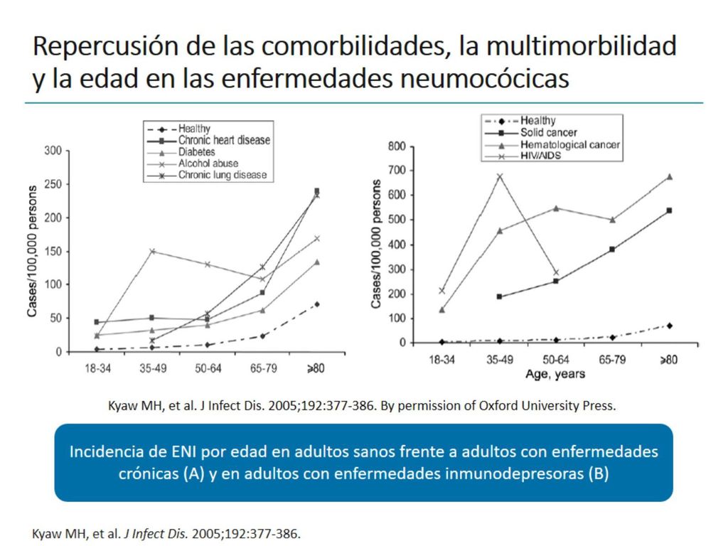 Repercusión de las comorbilidades, la multimorbilidad y la edad en las enfermedades neumocócicas