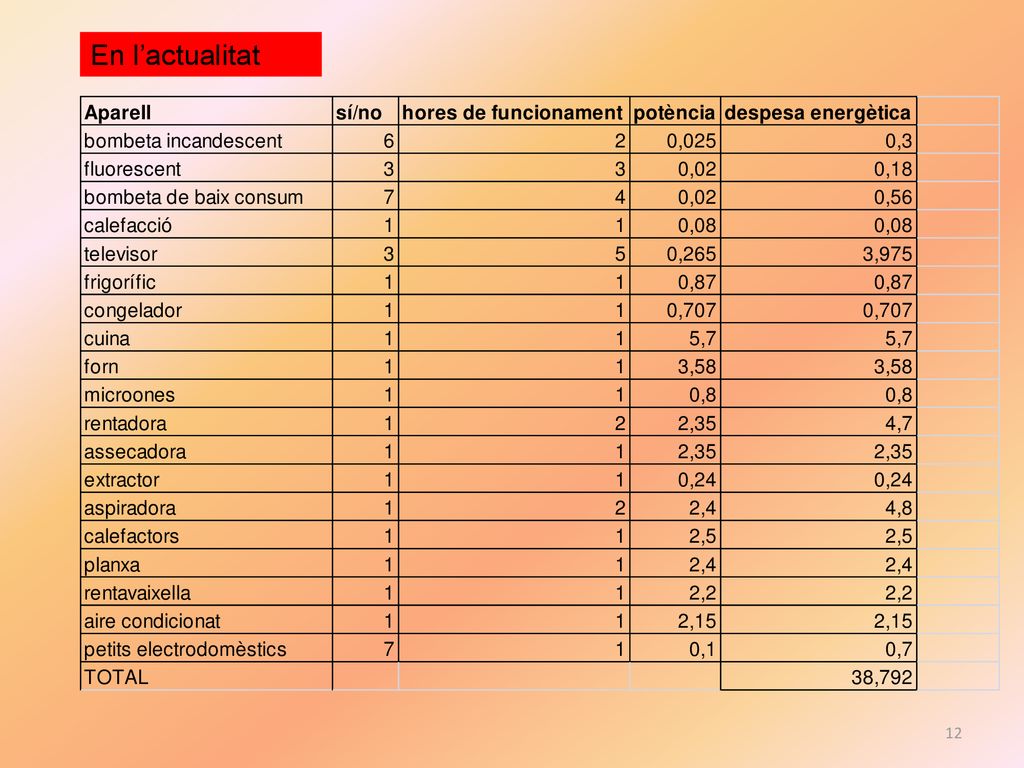 Estudi energètic de la llar Cicle Superior Curs: 2010:2011