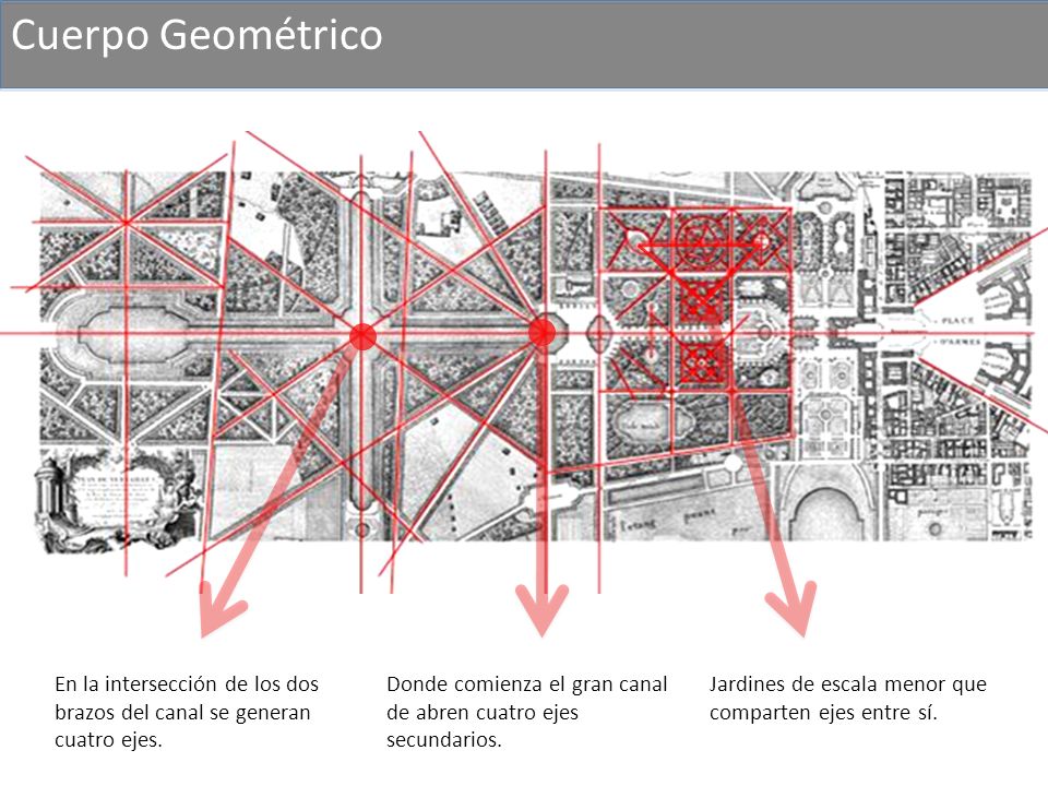 Cuerpo Geométrico En la intersección de los dos brazos del canal se generan cuatro ejes.