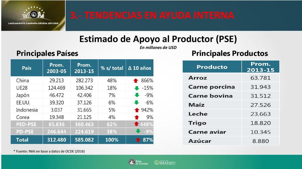 3.- TENDENCIAS EN AYUDA INTERNA Estimado de Apoyo al Productor (PSE)
