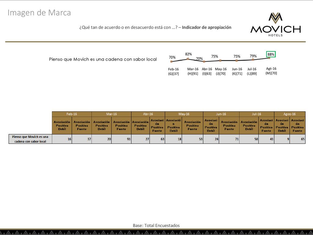 Imagen de Marca ¿Qué tan de acuerdo o en desacuerdo está con … – Indicador de apropiación. Pienso que Movich es una cadena con sabor local.