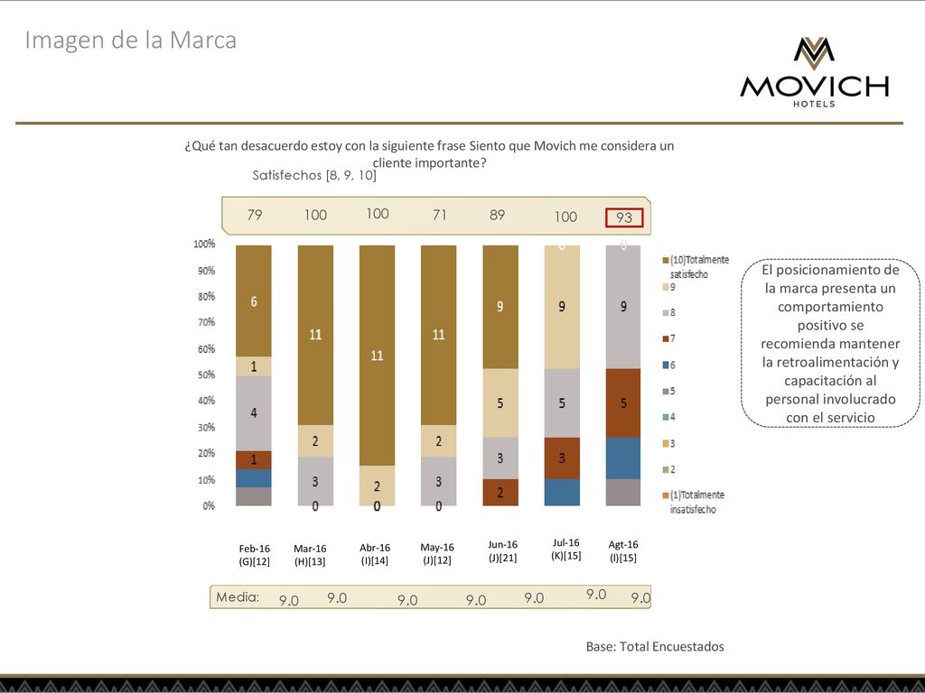 Imagen de la Marca ¿Qué tan desacuerdo estoy con la siguiente frase Siento que Movich me considera un cliente importante