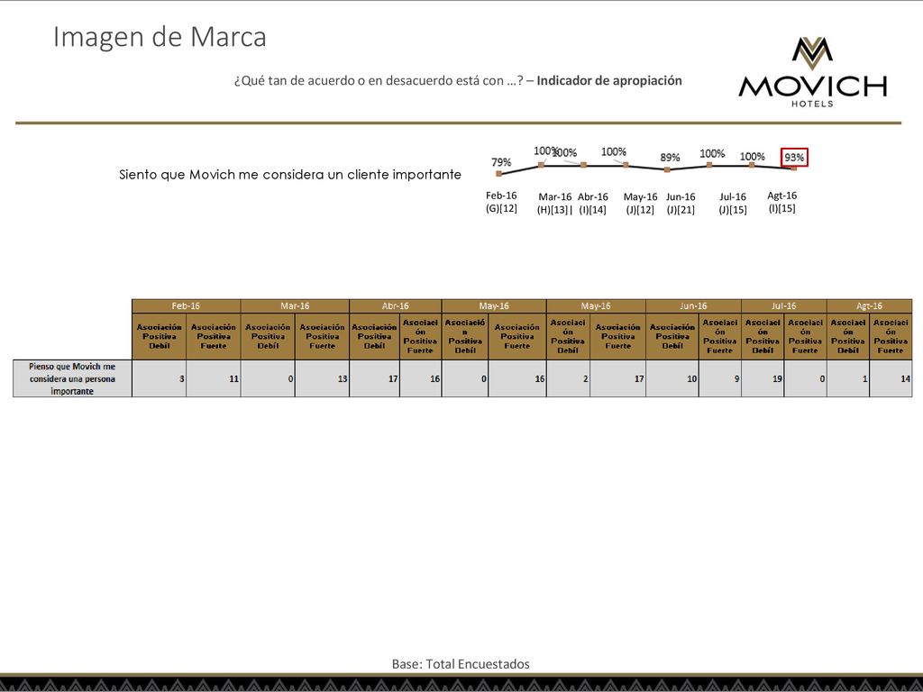 Imagen de Marca ¿Qué tan de acuerdo o en desacuerdo está con … – Indicador de apropiación. Siento que Movich me considera un cliente importante.