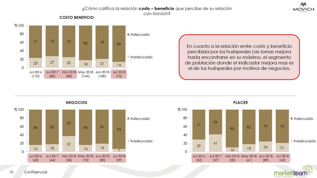 ¿Cómo califica la relación costo – beneficio que percibe de su relación con Movich