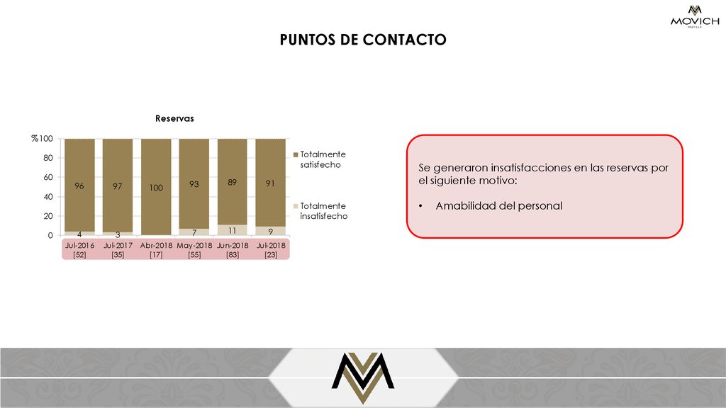 PUNTOS DE CONTACTO Reservas. % Se generaron insatisfacciones en las reservas por el siguiente motivo: