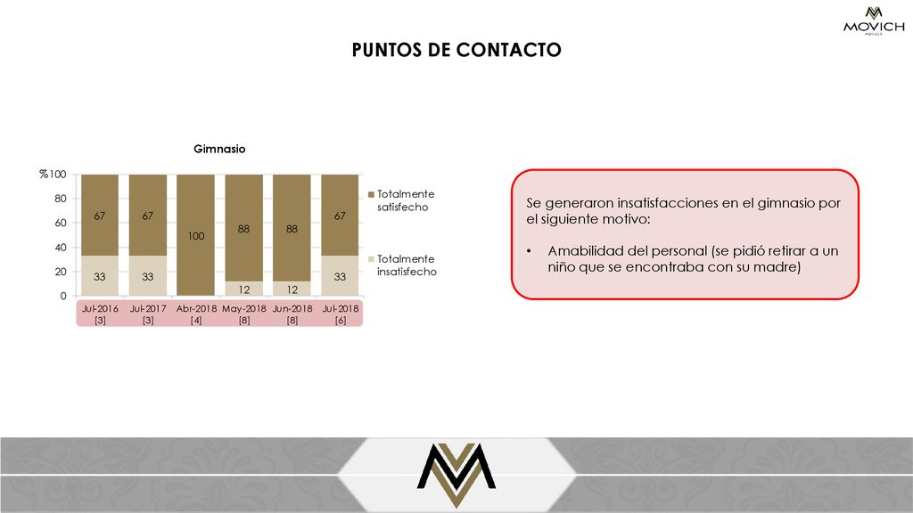 PUNTOS DE CONTACTO Gimnasio. % Se generaron insatisfacciones en el gimnasio por el siguiente motivo: