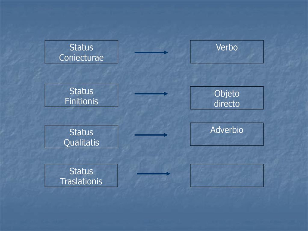 Status Coniecturae Verbo. Status. Finitionis. Objeto. directo. Adverbio. Status. Qualitatis.