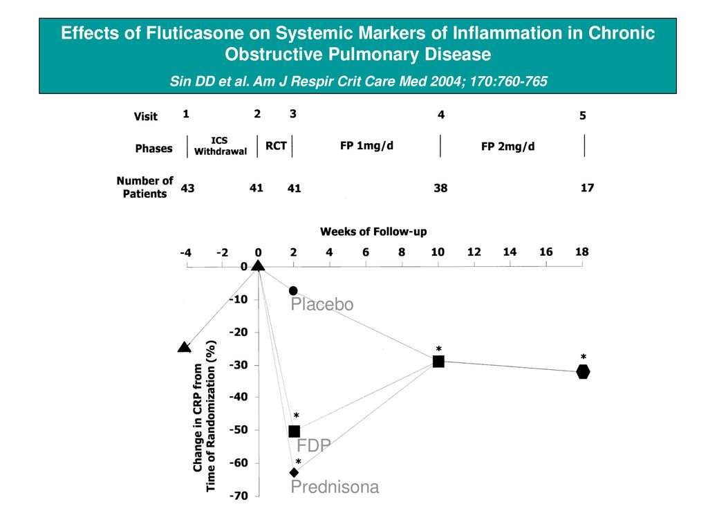 Sin DD et al. Am J Respir Crit Care Med 2004; 170: