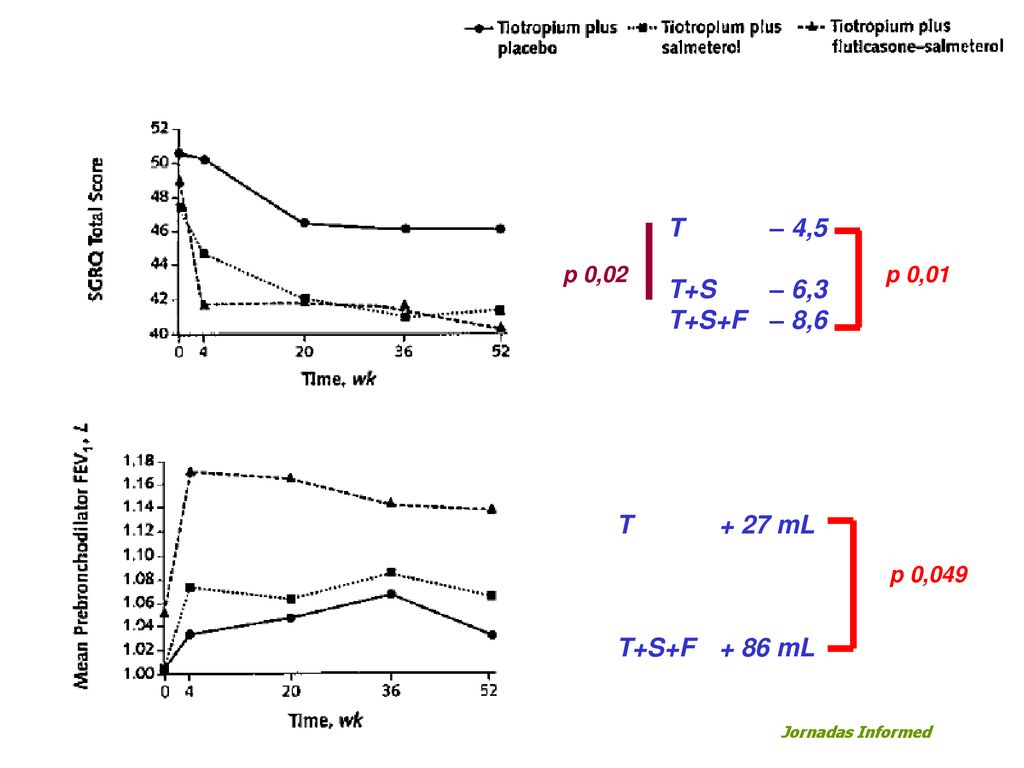 T – 4,5 T+S – 6,3 T+S+F – 8,6 T + 27 mL T+S+F + 86 mL p 0,02 p 0,01