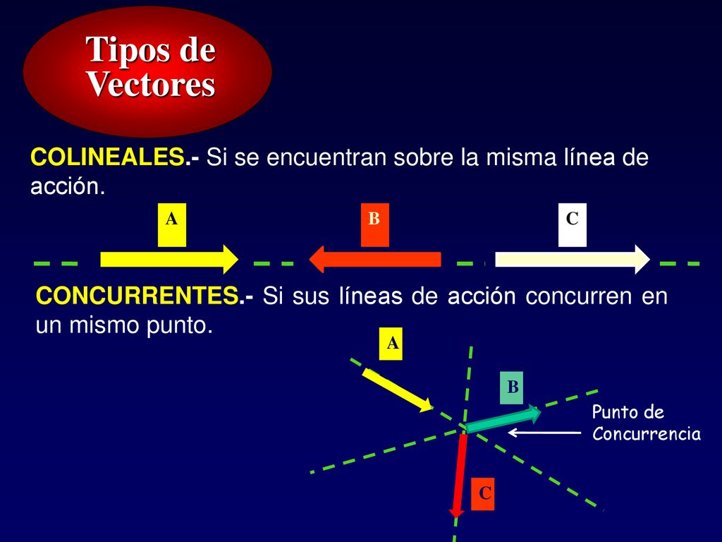 Tipos de Vectores COLINEALES.- Si se encuentran sobre la misma línea de. acción. A. B. C.