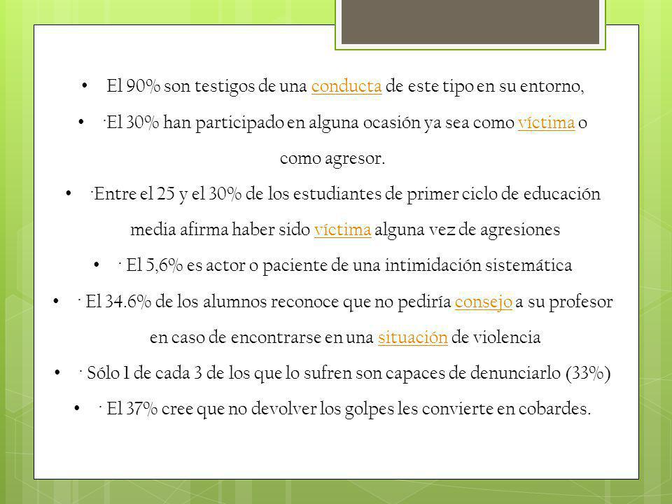 El 90% son testigos de una conducta de este tipo en su entorno,