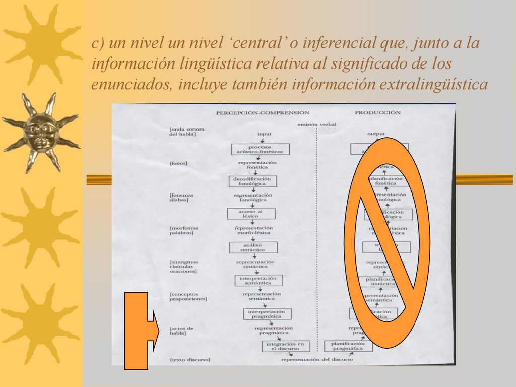 c) un nivel un nivel ‘central’ o inferencial que, junto a la información lingüística relativa al significado de los enunciados, incluye también información extralingüística