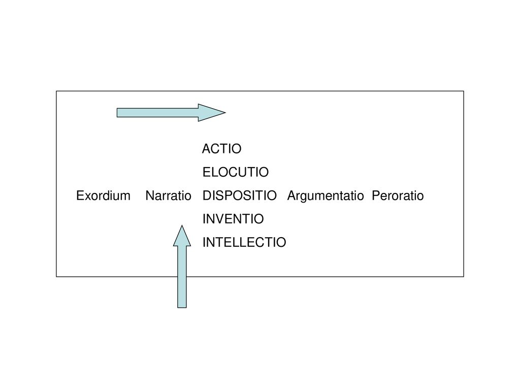 ACTIO ELOCUTIO Exordium Narratio DISPOSITIO Argumentatio Peroratio INVENTIO INTELLECTIO