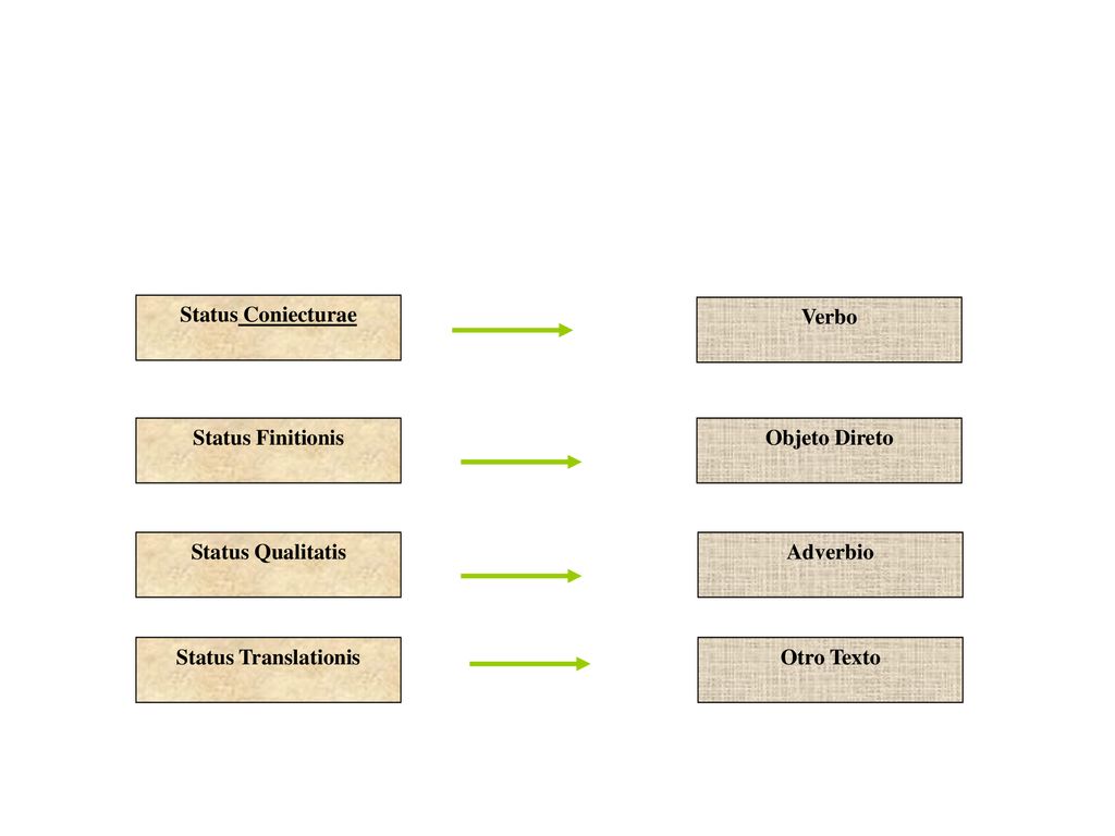 Status Coniecturae Verbo. Status Finitionis. Objeto Direto. Status Qualitatis. Adverbio. Status Translationis.