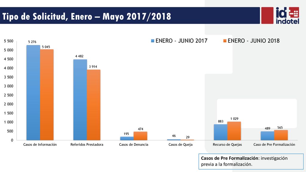 Tipo de Solicitud, Enero – Mayo 2017/2018