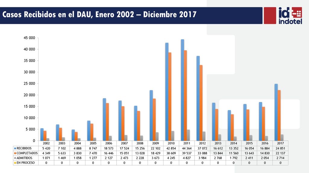 Casos Recibidos en el DAU, Enero 2002 – Diciembre 2017