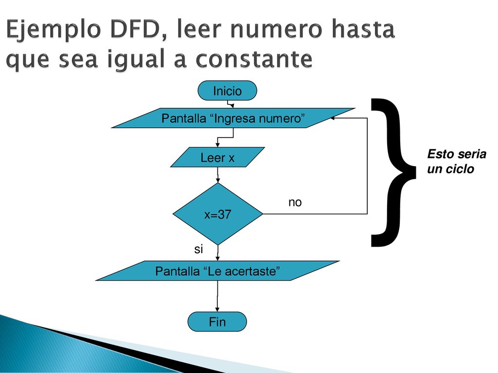 Ejemplo DFD, leer numero hasta que sea igual a constante