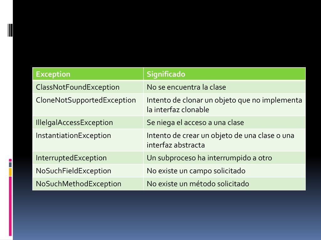 Exception Significado. ClassNotFoundException. No se encuentra la clase. CloneNotSupportedException.
