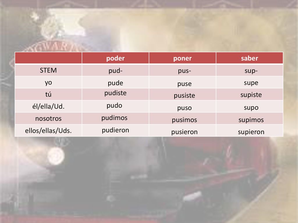 poder poner. saber. STEM. yo. tú. él/ella/Ud. nosotros. ellos/ellas/Uds. pud- pus- sup- pude.