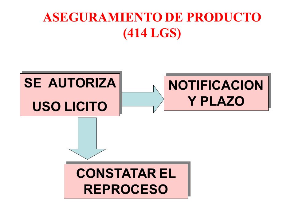 ASEGURAMIENTO DE PRODUCTO (414 LGS) CONSTATAR EL REPROCESO