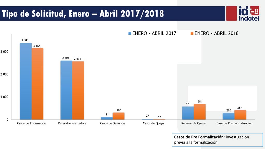 Tipo de Solicitud, Enero – Abril 2017/2018
