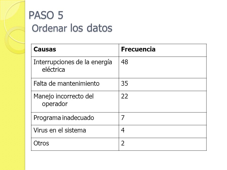 PASO 5 Ordenar los datos Causas Frecuencia