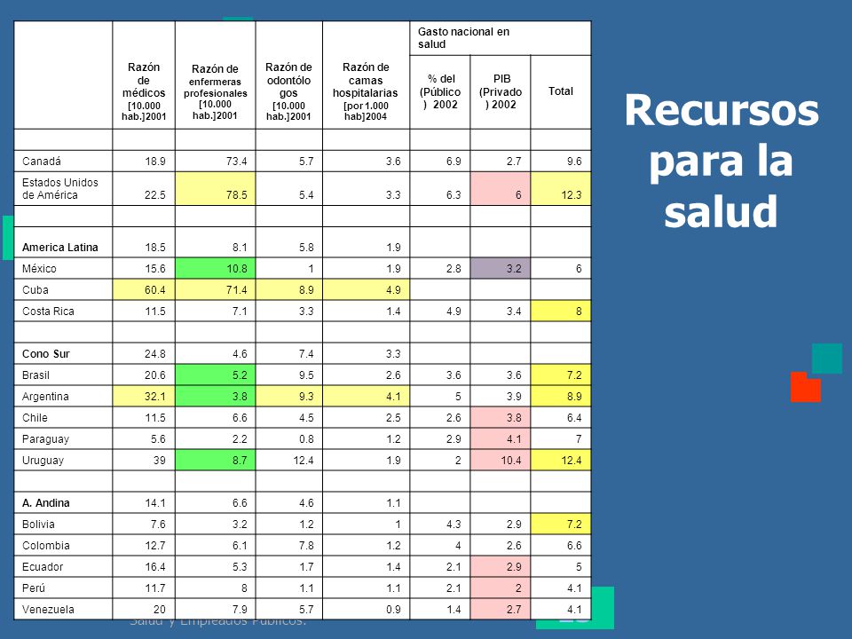 Recursos para la salud En CA 11.4 medicos X 5.1 enfermeras
