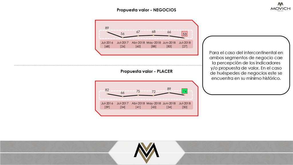 Propuesta valor - NEGOCIOS Propuesta valor - PLACER