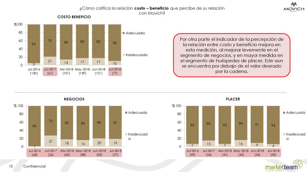 ¿Cómo califica la relación costo – beneficio que percibe de su relación con Movich