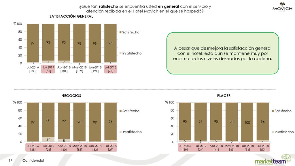 ¿Qué tan satisfecho se encuentra usted en general con el servicio y atención recibida en el Hotel Movich en el que se hospedó